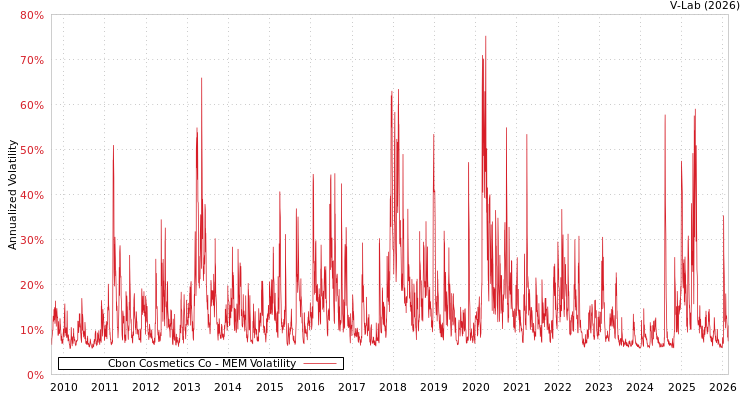 graph of Cbon Cosmetics Co MEM
