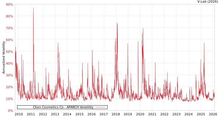 graph of Cbon Cosmetics Co APARCH
