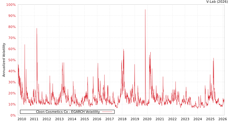 graph of Cbon Cosmetics Co EGARCH