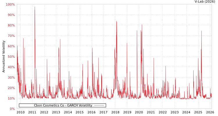 graph of Cbon Cosmetics Co GARCH