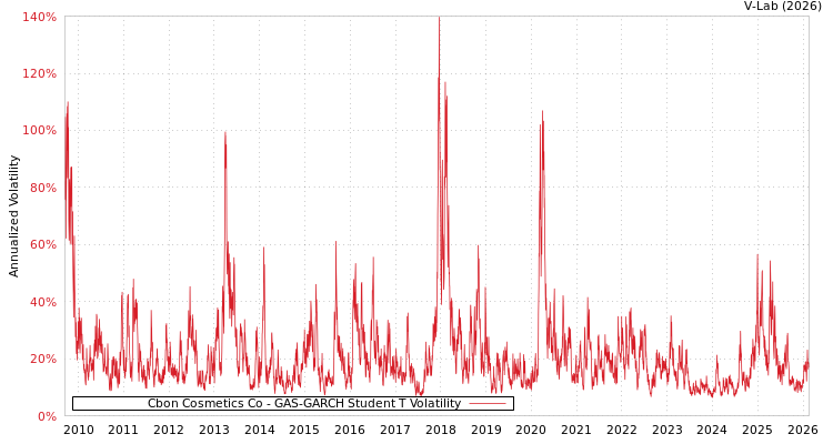 graph of Cbon Cosmetics Co GAS-GARCH-T