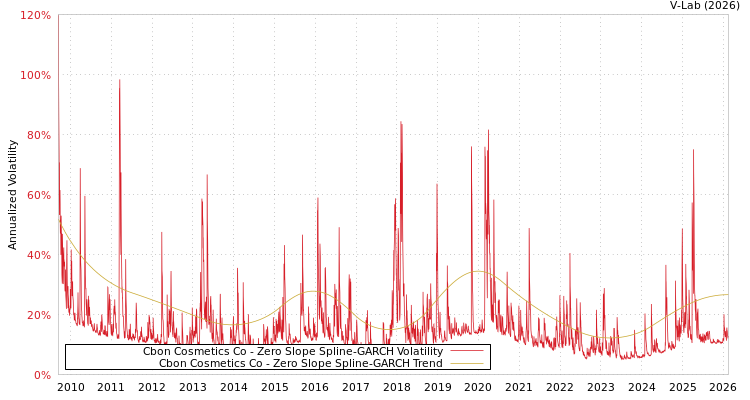 graph of Cbon Cosmetics Co S0GARCH