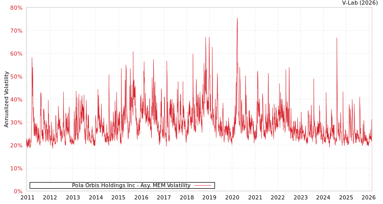 graph of Pola Orbis Holdings Inc AMEM