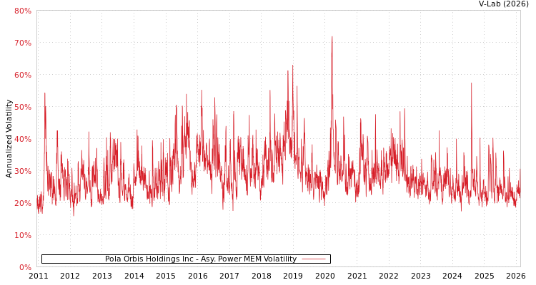 graph of Pola Orbis Holdings Inc APMEM