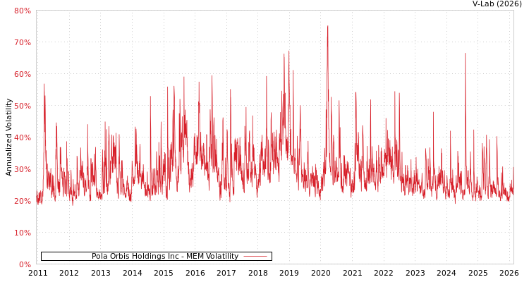 graph of Pola Orbis Holdings Inc MEM