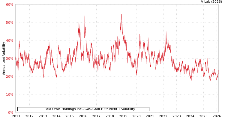 graph of Pola Orbis Holdings Inc GAS-GARCH-T