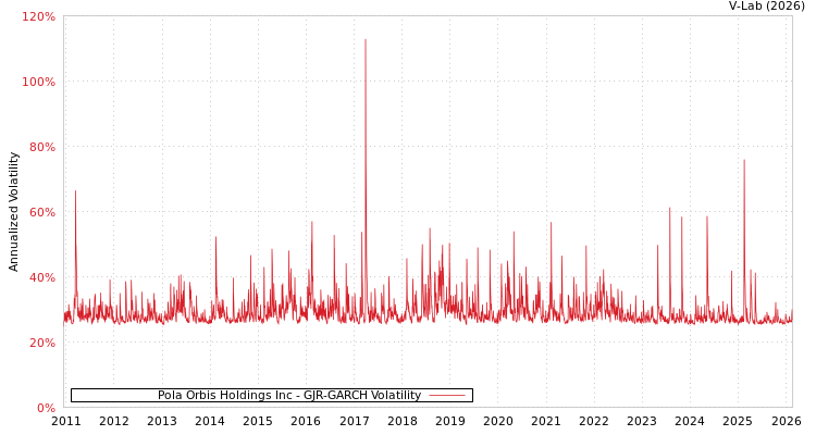 graph of Pola Orbis Holdings Inc GJR-GARCH