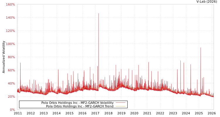 graph of Pola Orbis Holdings Inc MF2-GARCH