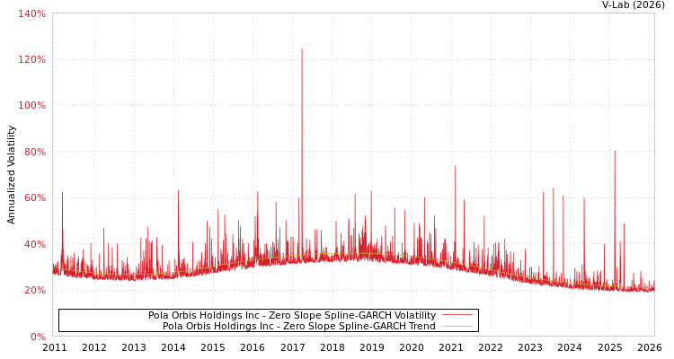 graph of Pola Orbis Holdings Inc S0GARCH