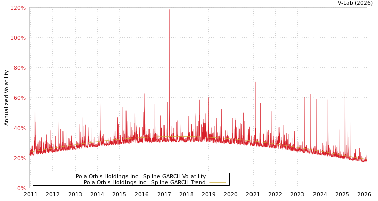 graph of Pola Orbis Holdings Inc SGARCH