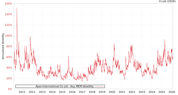graph of Apex International Co Ltd AMEM