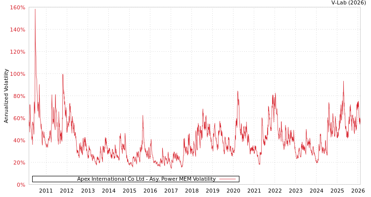 graph of Apex International Co Ltd APMEM