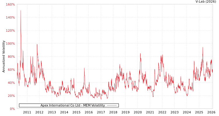 graph of Apex International Co Ltd MEM