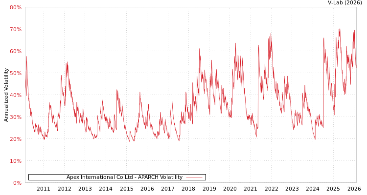 graph of Apex International Co Ltd APARCH