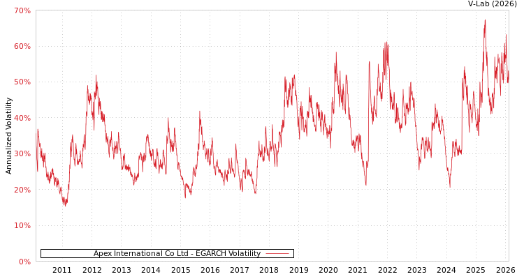 graph of Apex International Co Ltd EGARCH