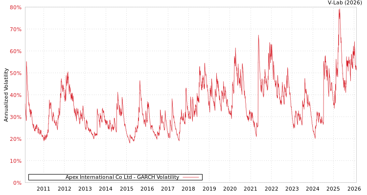 graph of Apex International Co Ltd GARCH