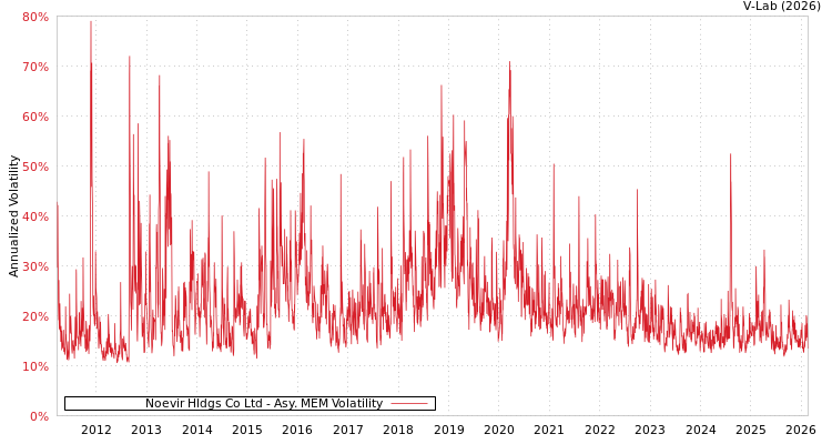 graph of Noevir Hldgs Co Ltd AMEM