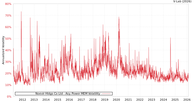 graph of Noevir Hldgs Co Ltd APMEM