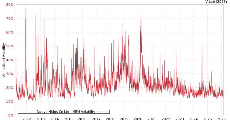 graph of Noevir Hldgs Co Ltd MEM