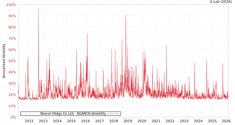 graph of Noevir Hldgs Co Ltd AGARCH