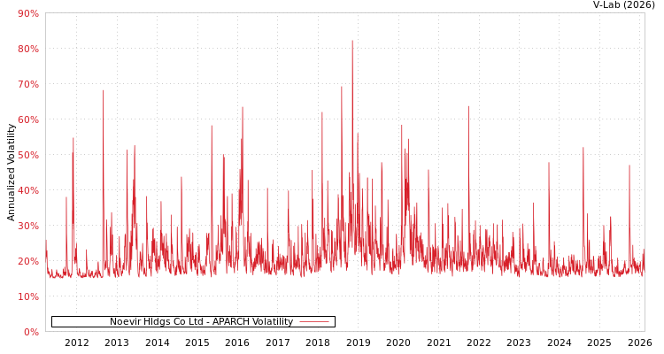 graph of Noevir Hldgs Co Ltd APARCH