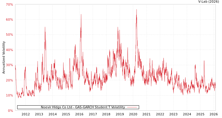 graph of Noevir Hldgs Co Ltd GAS-GARCH-T