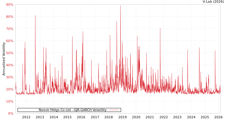 graph of Noevir Hldgs Co Ltd GJR-GARCH