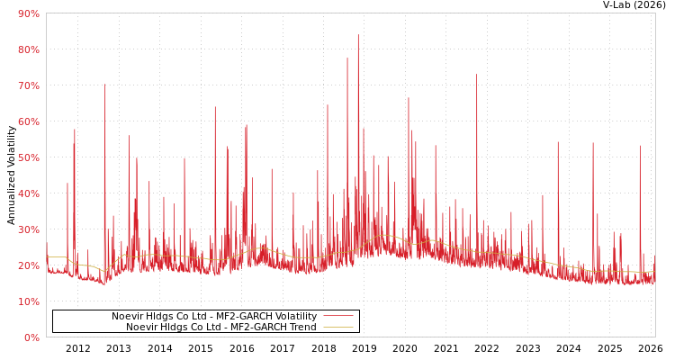 graph of Noevir Hldgs Co Ltd MF2-GARCH