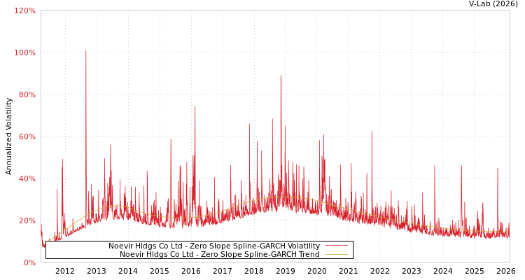 graph of Noevir Hldgs Co Ltd S0GARCH