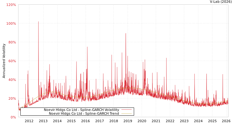 graph of Noevir Hldgs Co Ltd SGARCH