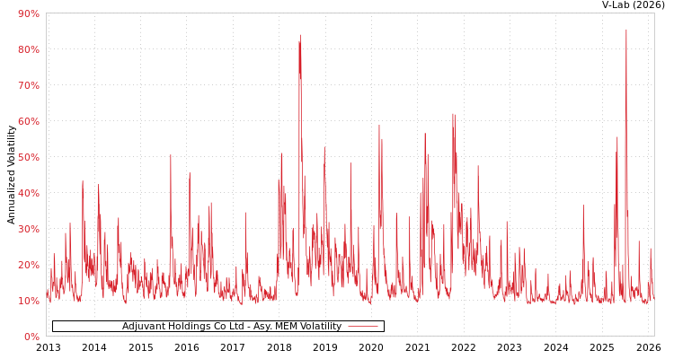 graph of Adjuvant Holdings Co Ltd AMEM