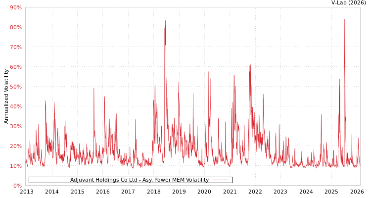 graph of Adjuvant Holdings Co Ltd APMEM