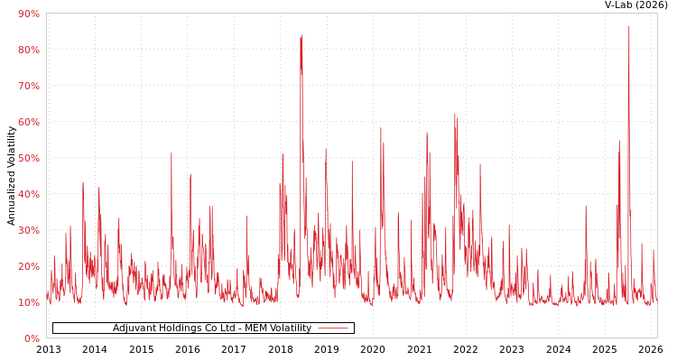 graph of Adjuvant Holdings Co Ltd MEM