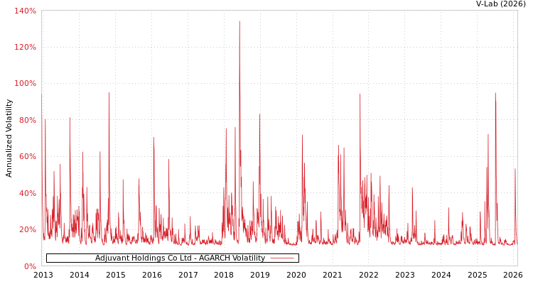 graph of Adjuvant Holdings Co Ltd AGARCH