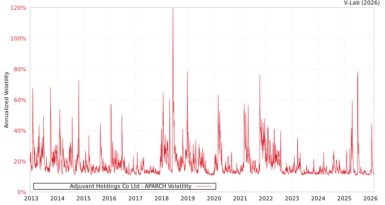 graph of Adjuvant Holdings Co Ltd APARCH