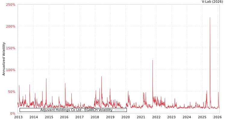 graph of Adjuvant Holdings Co Ltd EGARCH