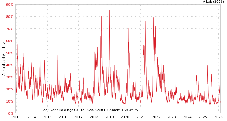 graph of Adjuvant Holdings Co Ltd GAS-GARCH-T