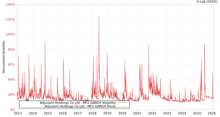 graph of Adjuvant Holdings Co Ltd MF2-GARCH