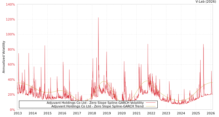 graph of Adjuvant Holdings Co Ltd S0GARCH