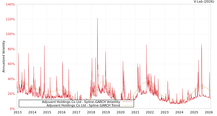 graph of Adjuvant Holdings Co Ltd SGARCH