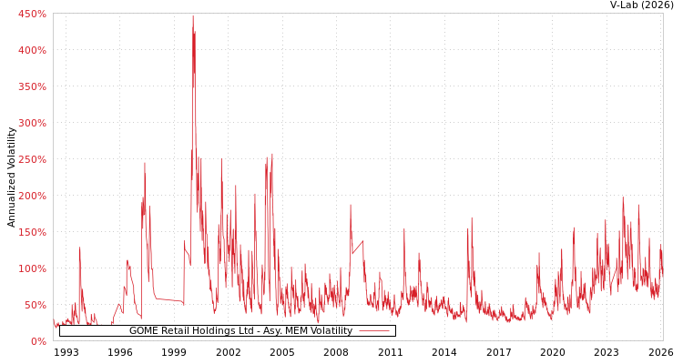 graph of GOME Retail Holdings Ltd AMEM