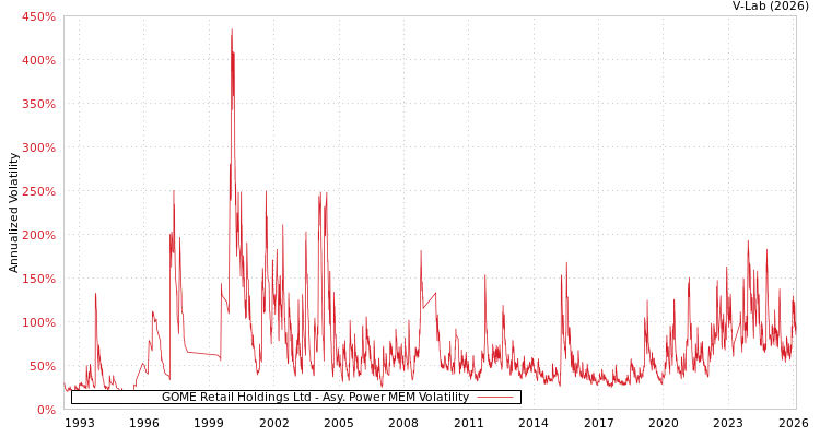 graph of GOME Retail Holdings Ltd APMEM