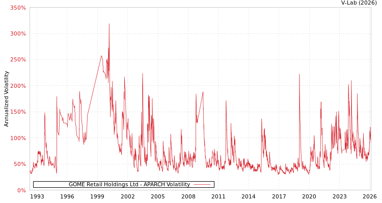 graph of GOME Retail Holdings Ltd APARCH