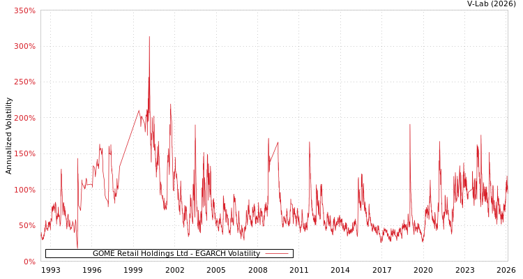 graph of GOME Retail Holdings Ltd EGARCH