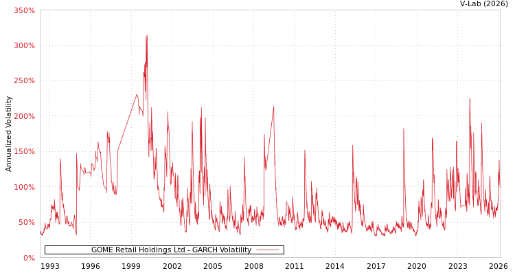 graph of GOME Retail Holdings Ltd GARCH