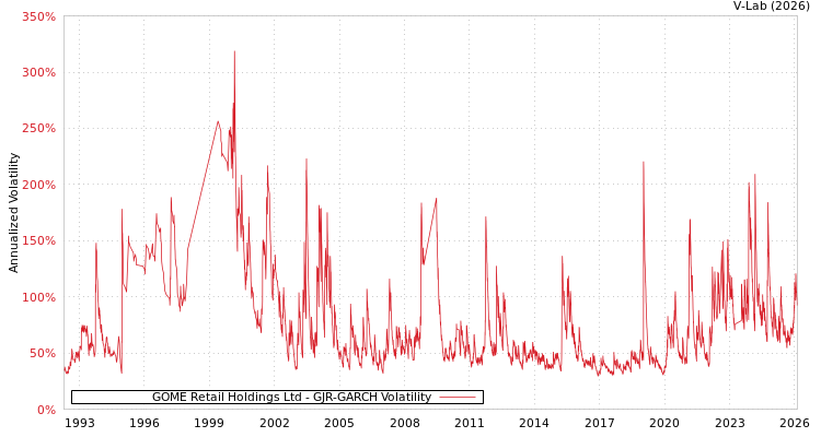 graph of GOME Retail Holdings Ltd GJR-GARCH
