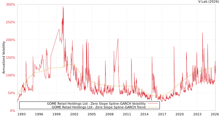 graph of GOME Retail Holdings Ltd S0GARCH