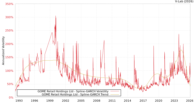 graph of GOME Retail Holdings Ltd SGARCH