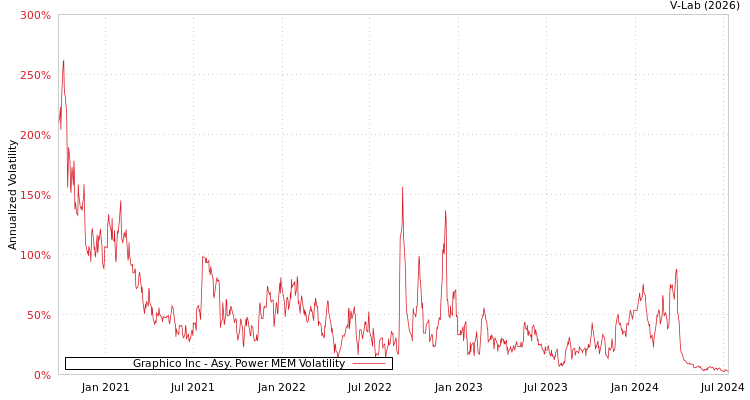 graph of Graphico Inc APMEM