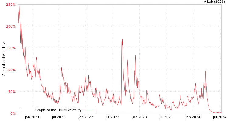 graph of Graphico Inc MEM